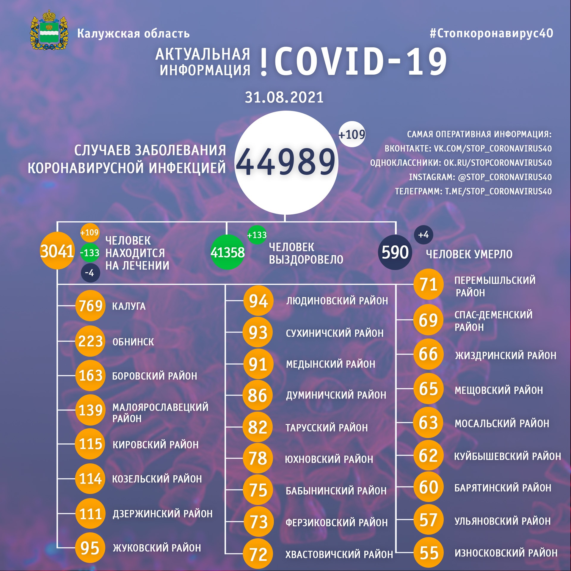 Официальная статистика по коронавирусу в Калужской области на 31 августа 2021 года.