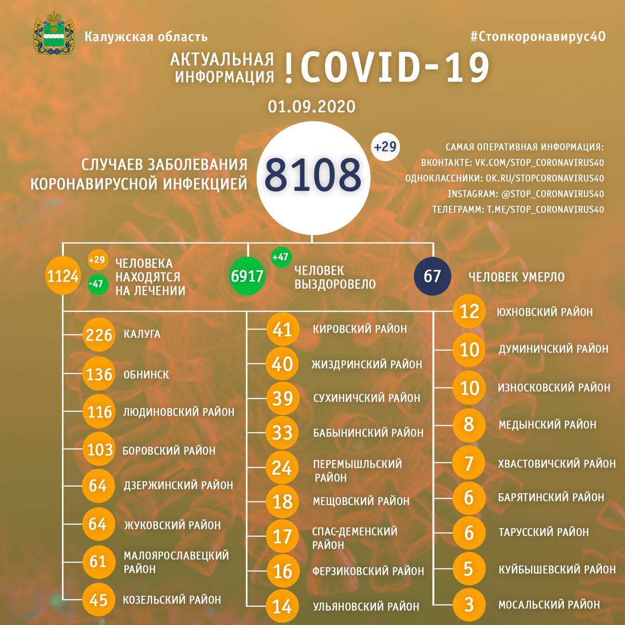 Официальная статистика по коронавирусу в Калужской области на 1 сентября 2020 года.