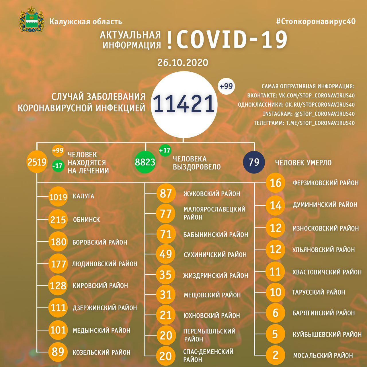 Официальные данные по коронавирусу в Калужской области на 26 октября 2020 года.