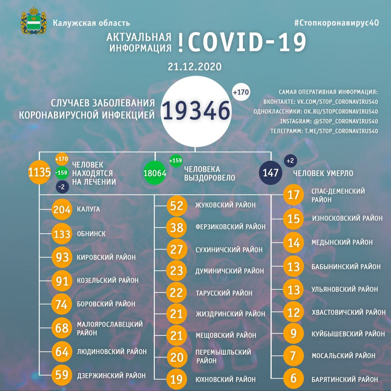 Официальная статистика по коронавирусу в Калужской области на 21 декабря 2020 года.