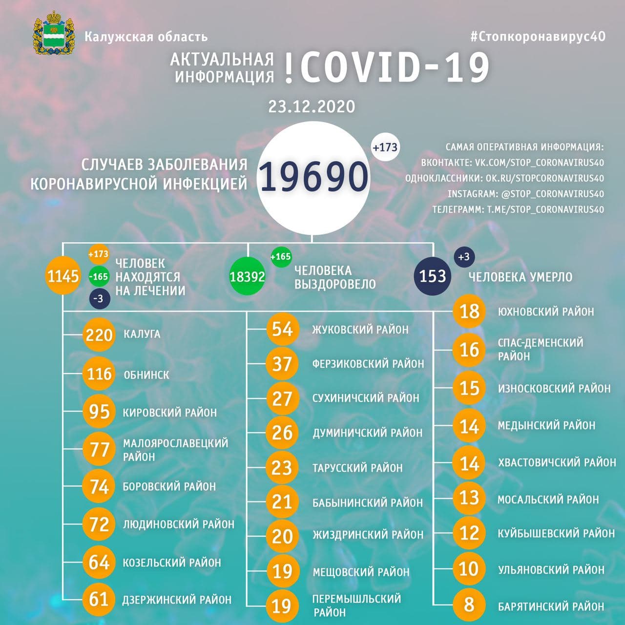  Официальная статистика по коронавирусу в Калужской области на 23 декабря 2020 года.