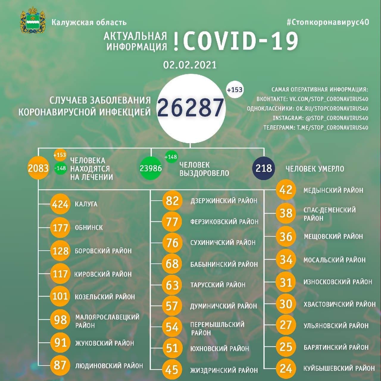 Официальные данные по коронавирусу в Калужской области на 2 февраля 2021 года.