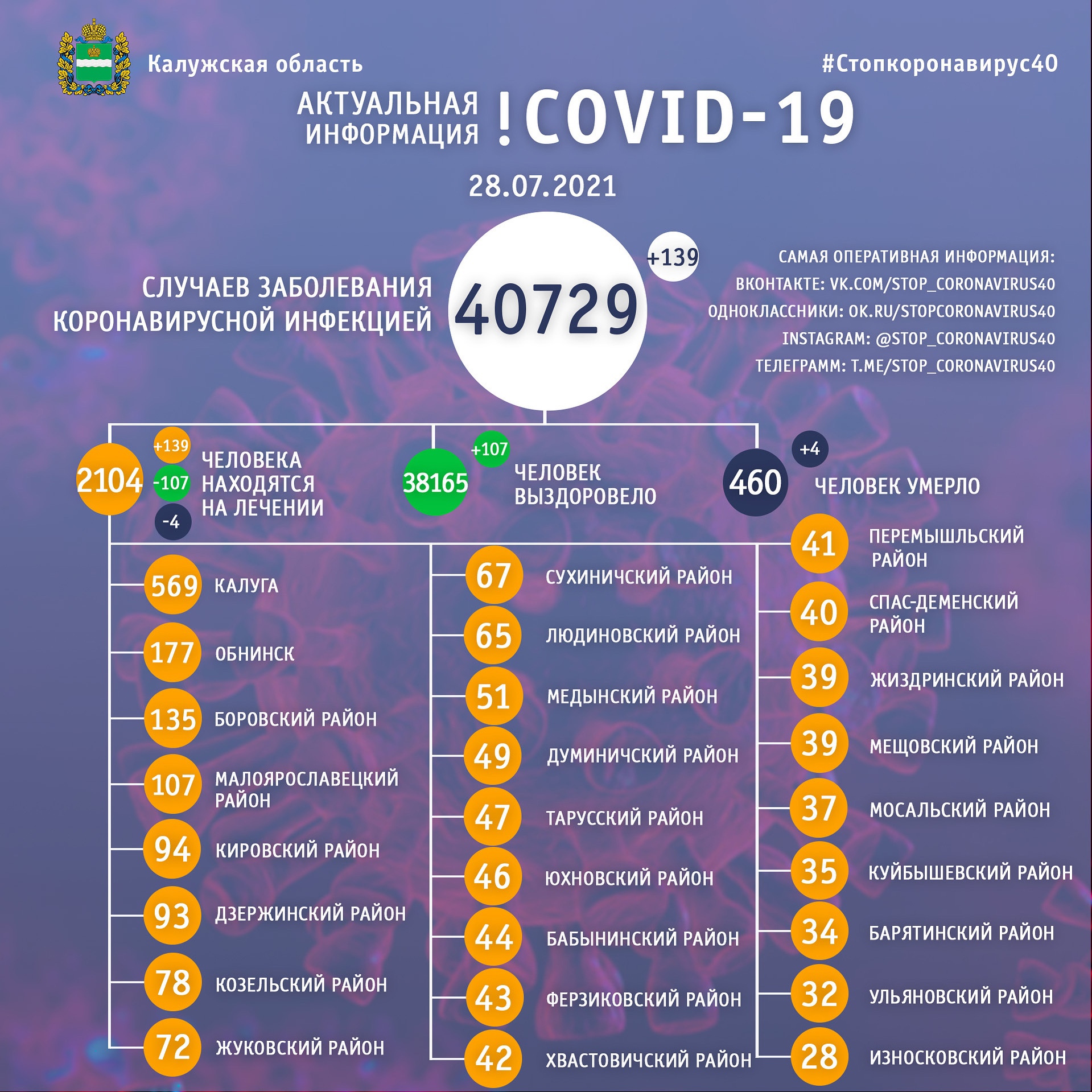 Официальная статистика по коронавирусу в Калужской области на 28 июля 2021 года.