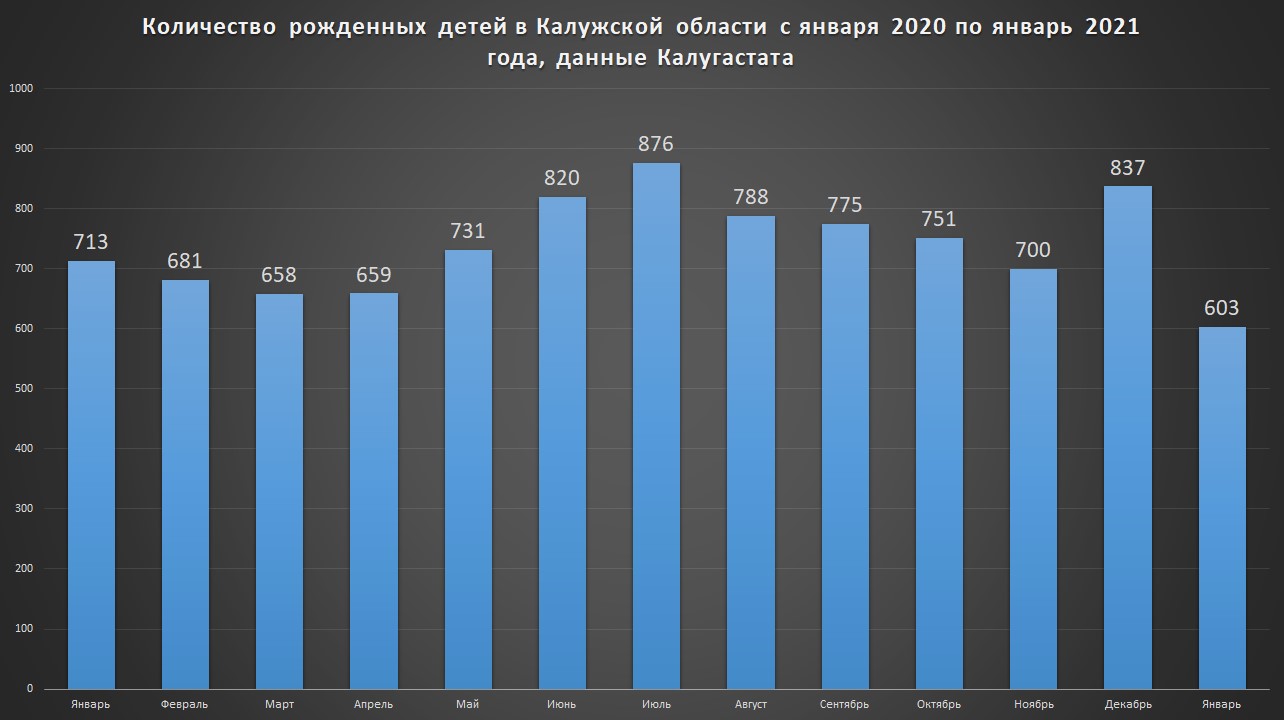 калужская область рождаемость статистика дети 2021
