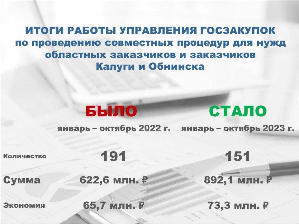 В Калуге и Обнинске стало меньше госзакупок и больше экономии средств