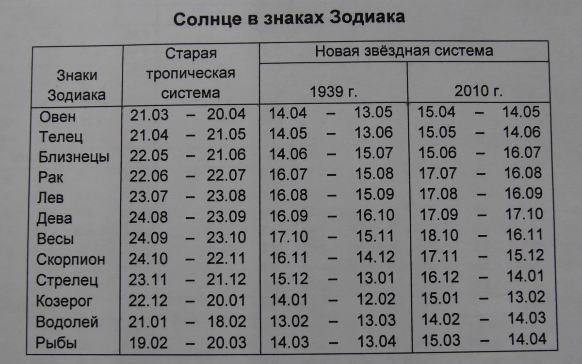 начало знаков зодиака сдвинулось