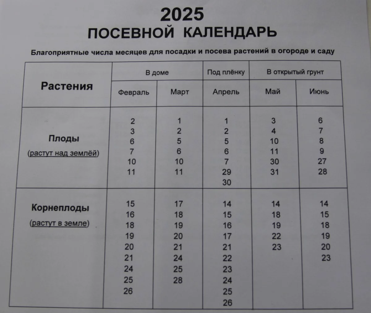 Плоды: бобы, горох, зелень, зерновые, кабачки, капуста, огурцы, перец, помидоры, салат, травы, тыква, фасоль, фрукты, цветы, ягоды... Корнеплоды: картофель, лук, морковь, редис, редька, свёкла, хрен, чеснок... Между новолунием и полнолунием сажают плоды, а между полнолунием и новолунием сажают корнеплоды.