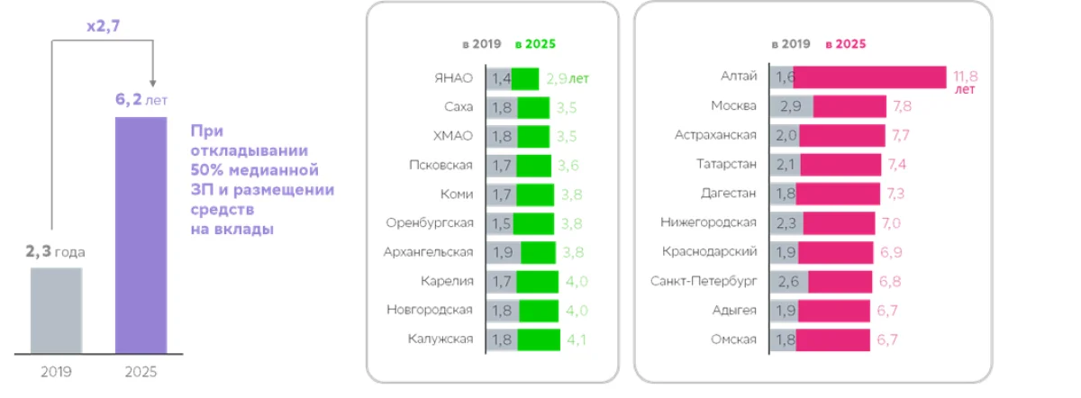 Источник: СберИндекс, Центр Финансовой Аналитики