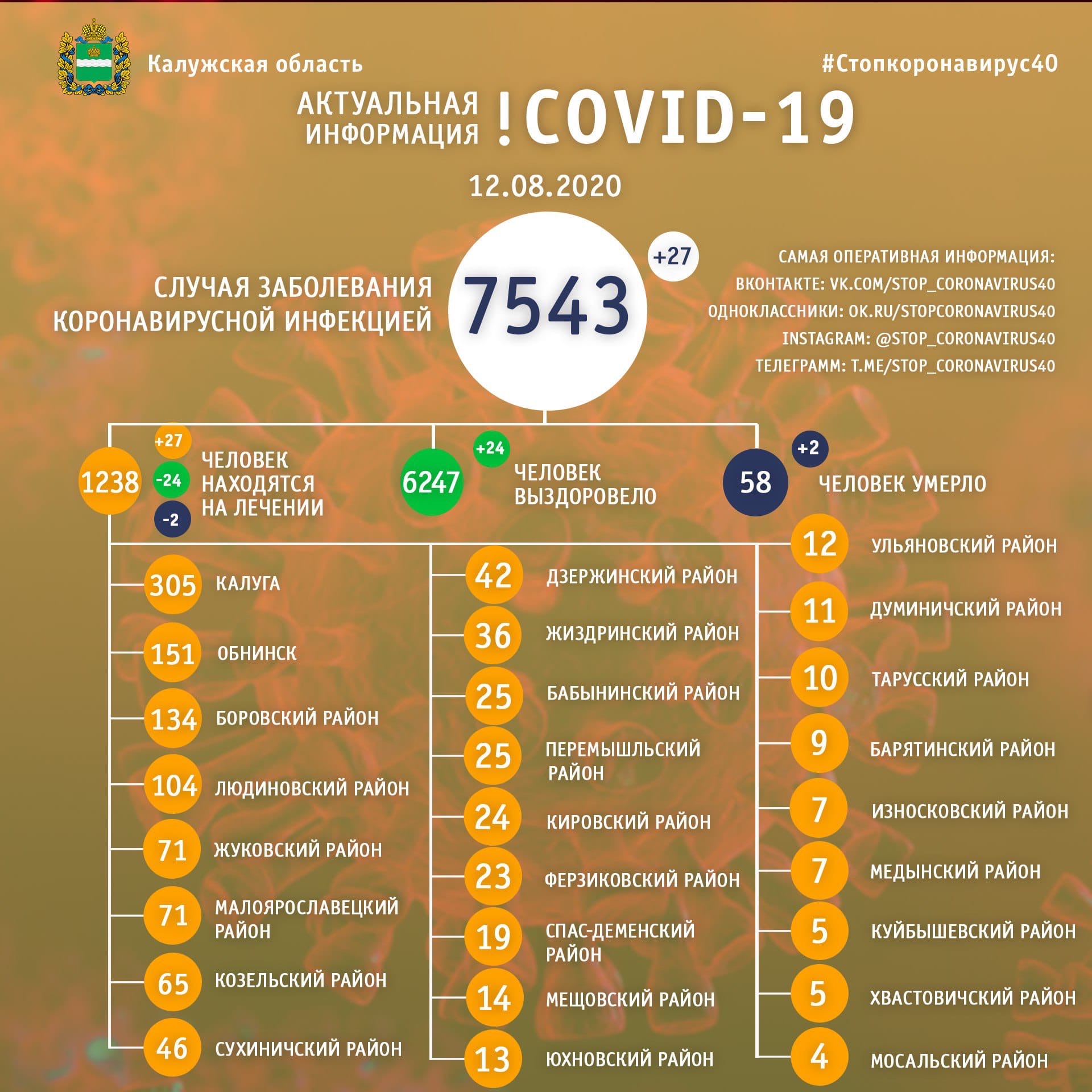 Коронавирус  в Калужской области официальные данные на 12 августа 2020 года