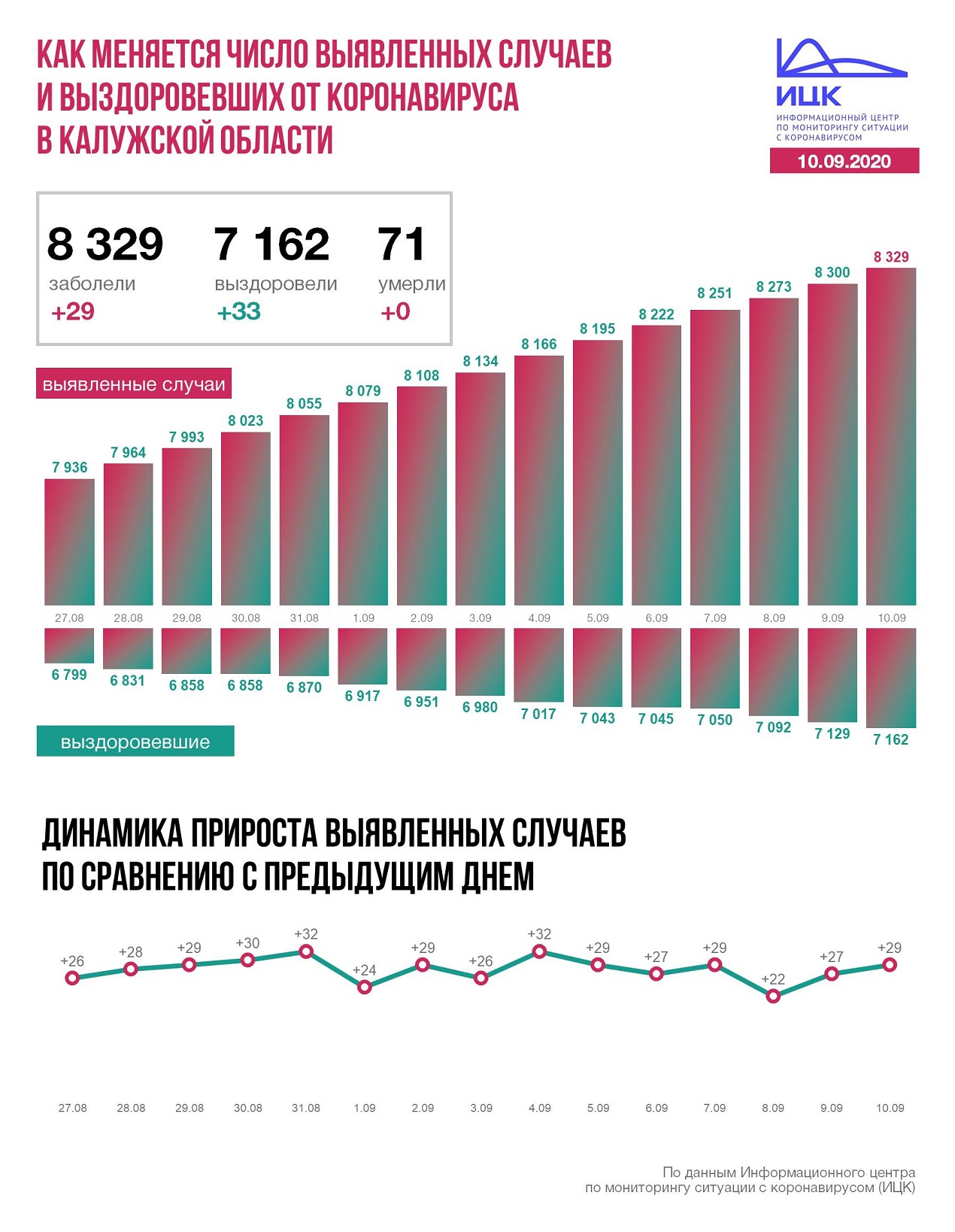 Официальные данные по коронавирусу в Калужской области на утро 10 сентября 2020 года.