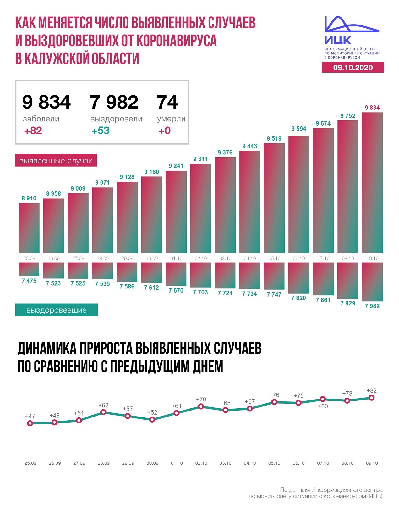 Официальные данные по коронавирусу в Калужской области на 9 октября 2020 года.