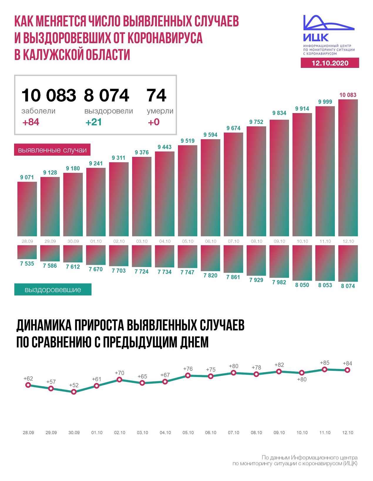 Коронавирус Калужская область статистика