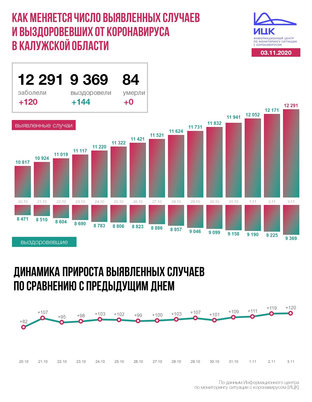 Официальные данные федерального оперативного штаба по коронавирусу в Калужской области на 3 ноября 2020 года.