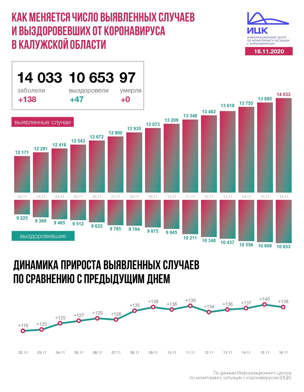 Официальные данные по коронавирусу в Калужской области на 16 ноября 2020 года.