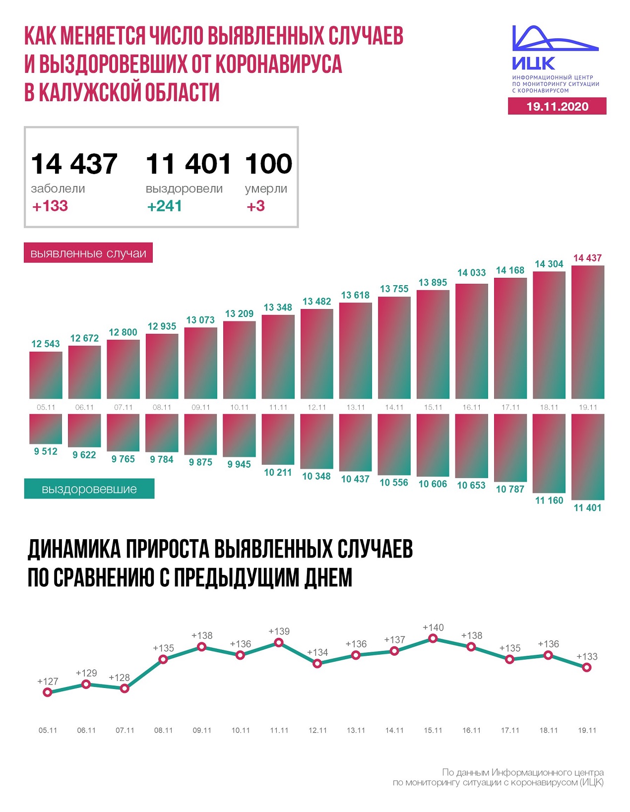 Официальные данные по коронавирусу в Калужской области на 19 ноября 2020 года.