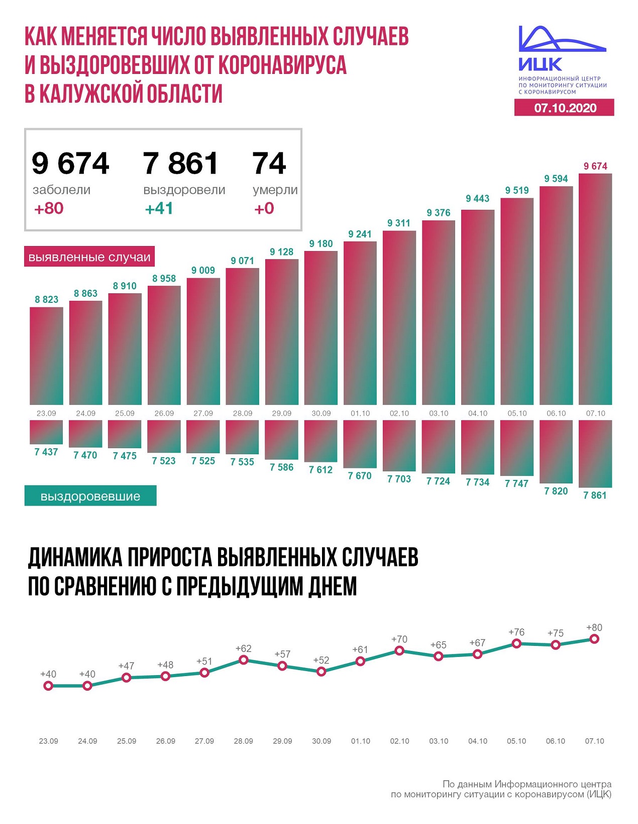 Коронавирус Калуга Калужская область статистика