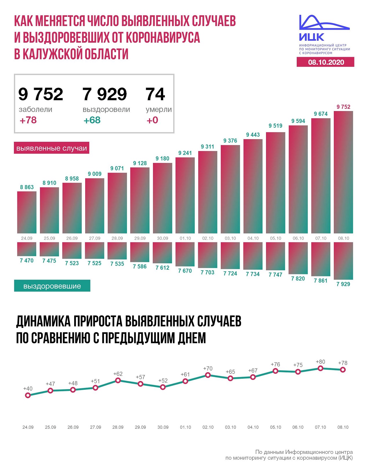 Официальная статистика по коронавирусу в Калужской области.