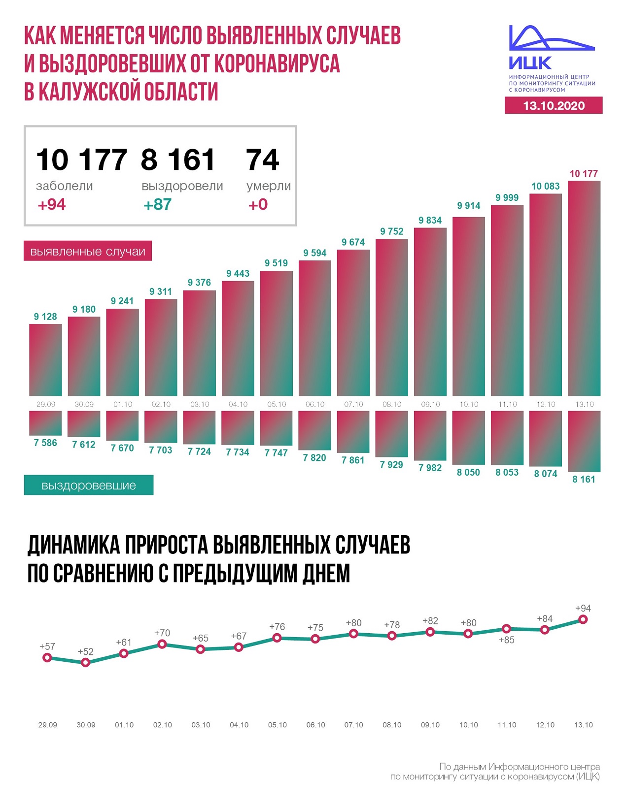 Официальные данные федерального оперативного штаба по коронавирусу в Калужской области на 13 октября 2020 года.