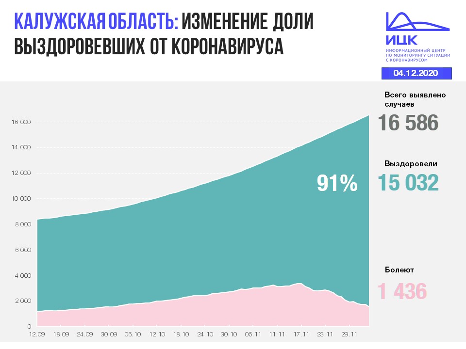 Официальные данные по коронавирусу в Калужской области на 4 декабря 2020 года.