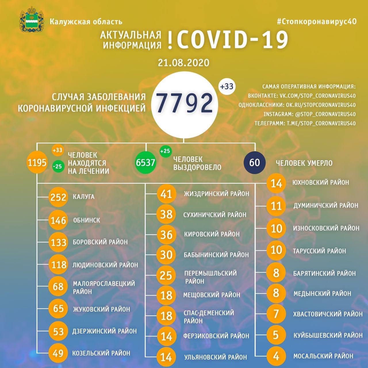 Официальная статистика по коронавирусу в Калужской области от регионального оперативного штаба на 21 августа 2020 года.