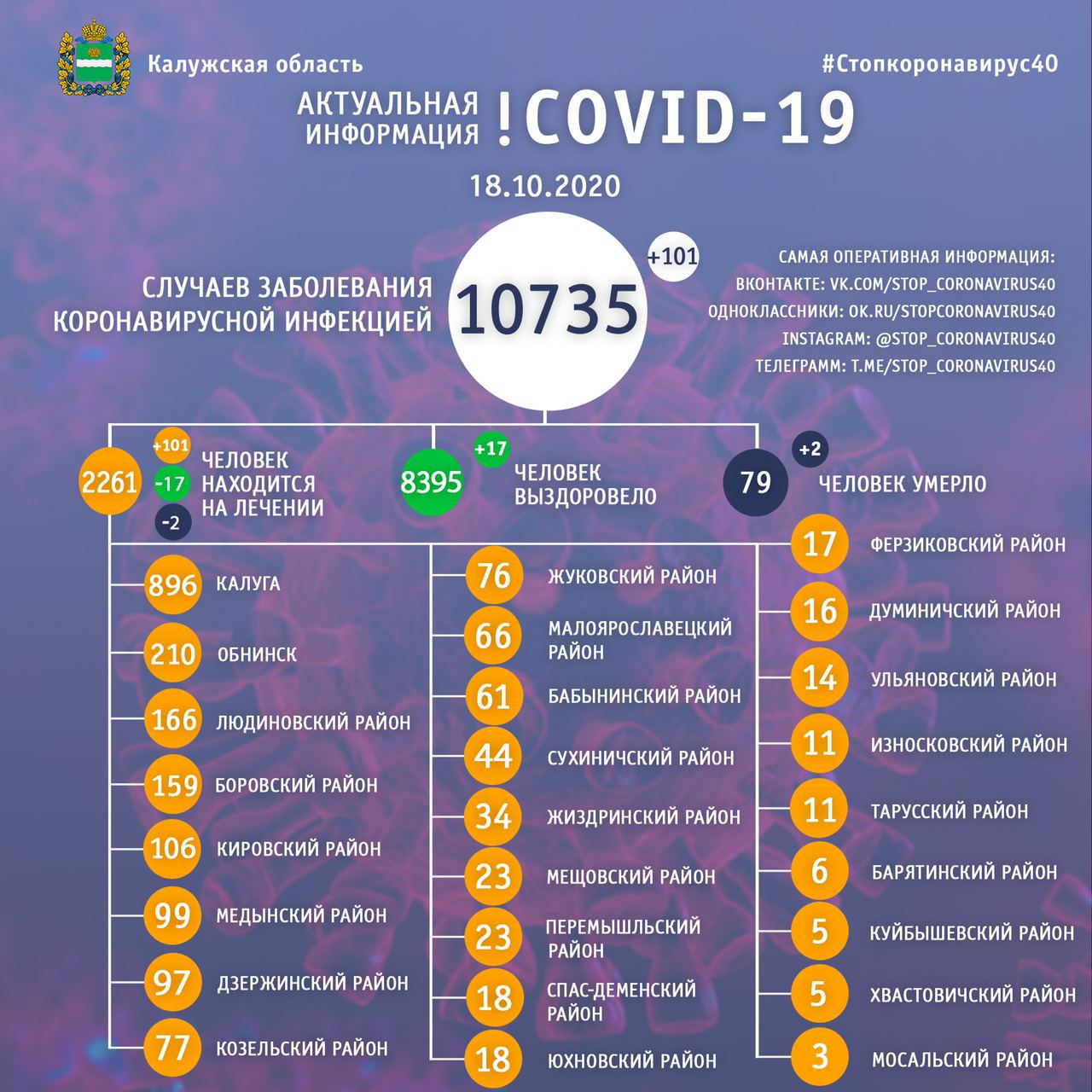 Официальная статистика по коронавирусу в Калужской области на 18 октября 2020 года.