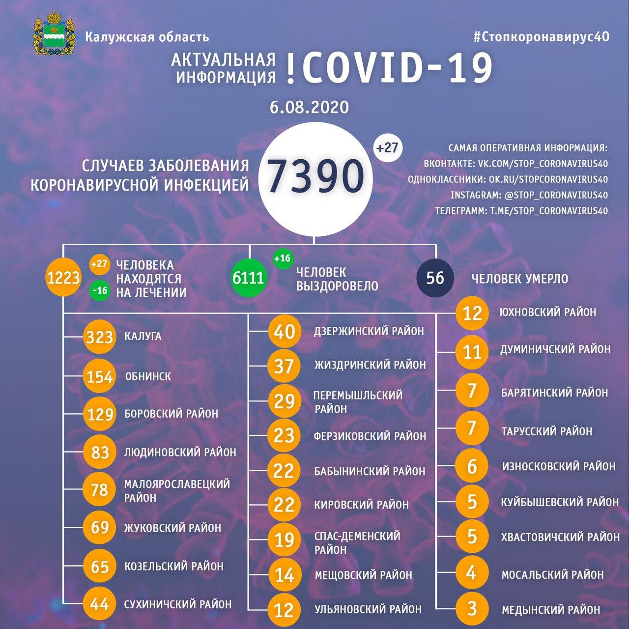 Коронавирус в Калужской области данные на 6 августа 2020 года