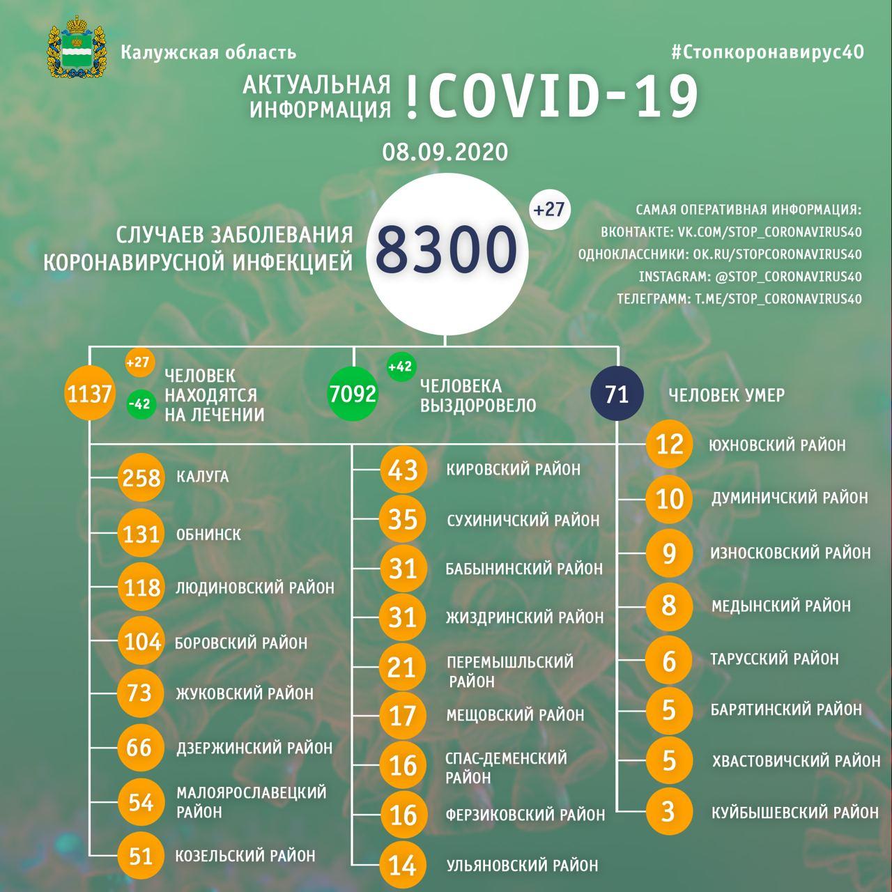 Официальная статистика по коронавирусу в Калужской области на 8 сентября 2020 года.