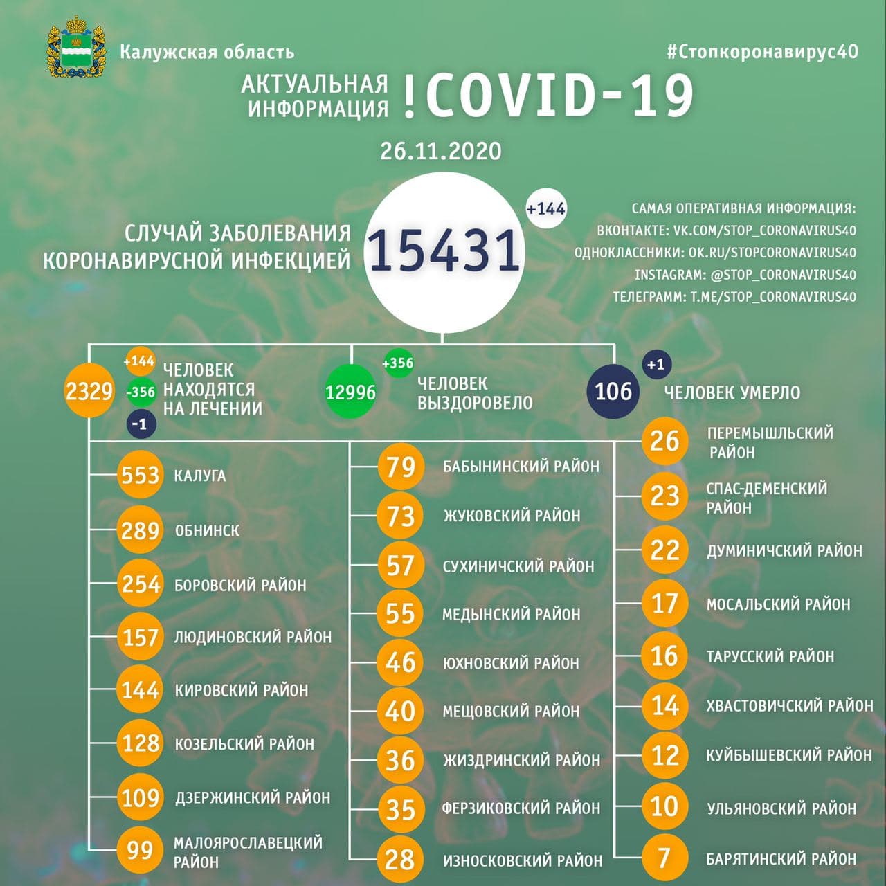 Официальная статистика по коронавирусу в Калужской области на 26 ноября 2020 года.